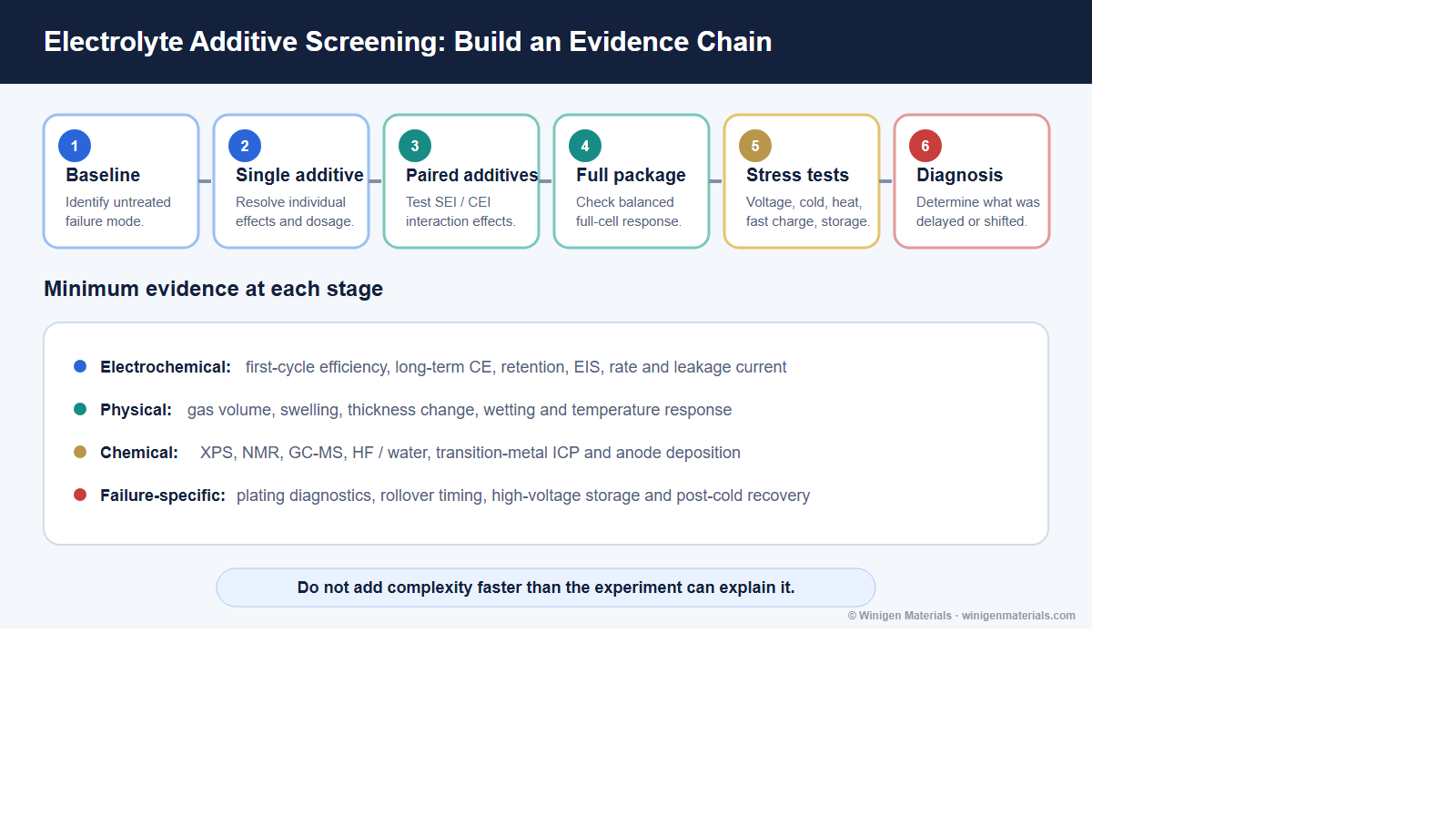 Six-stage evidence chain for electrolyte additive screening