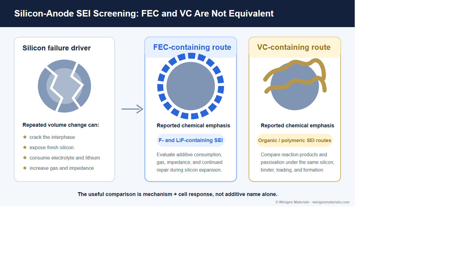 Conceptual comparison of FEC and VC pathways in silicon-anode SEI screening