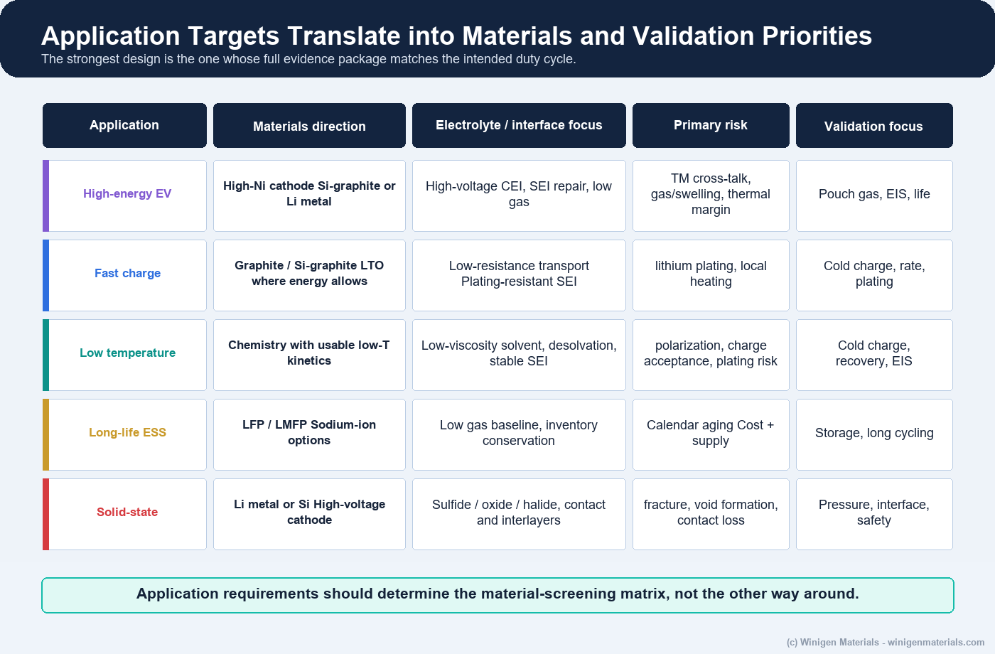 Application-specific battery materials electrolyte interface risk and validation matrix