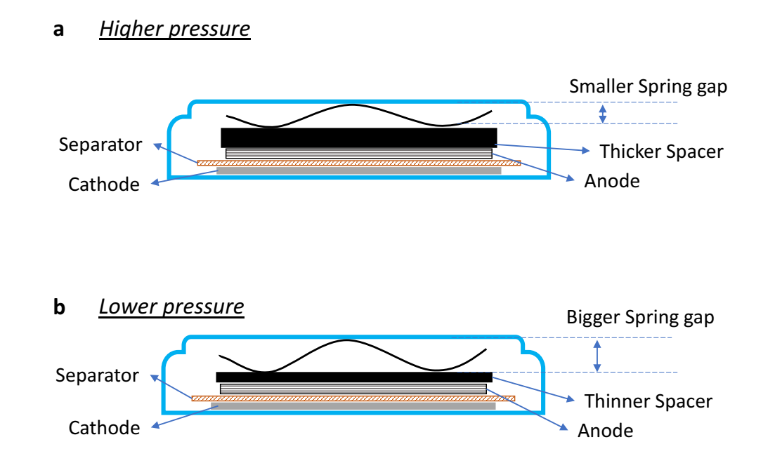 Coin-cell internal pressure changes with spacer thickness from Dai et al. Communications Materials 2022