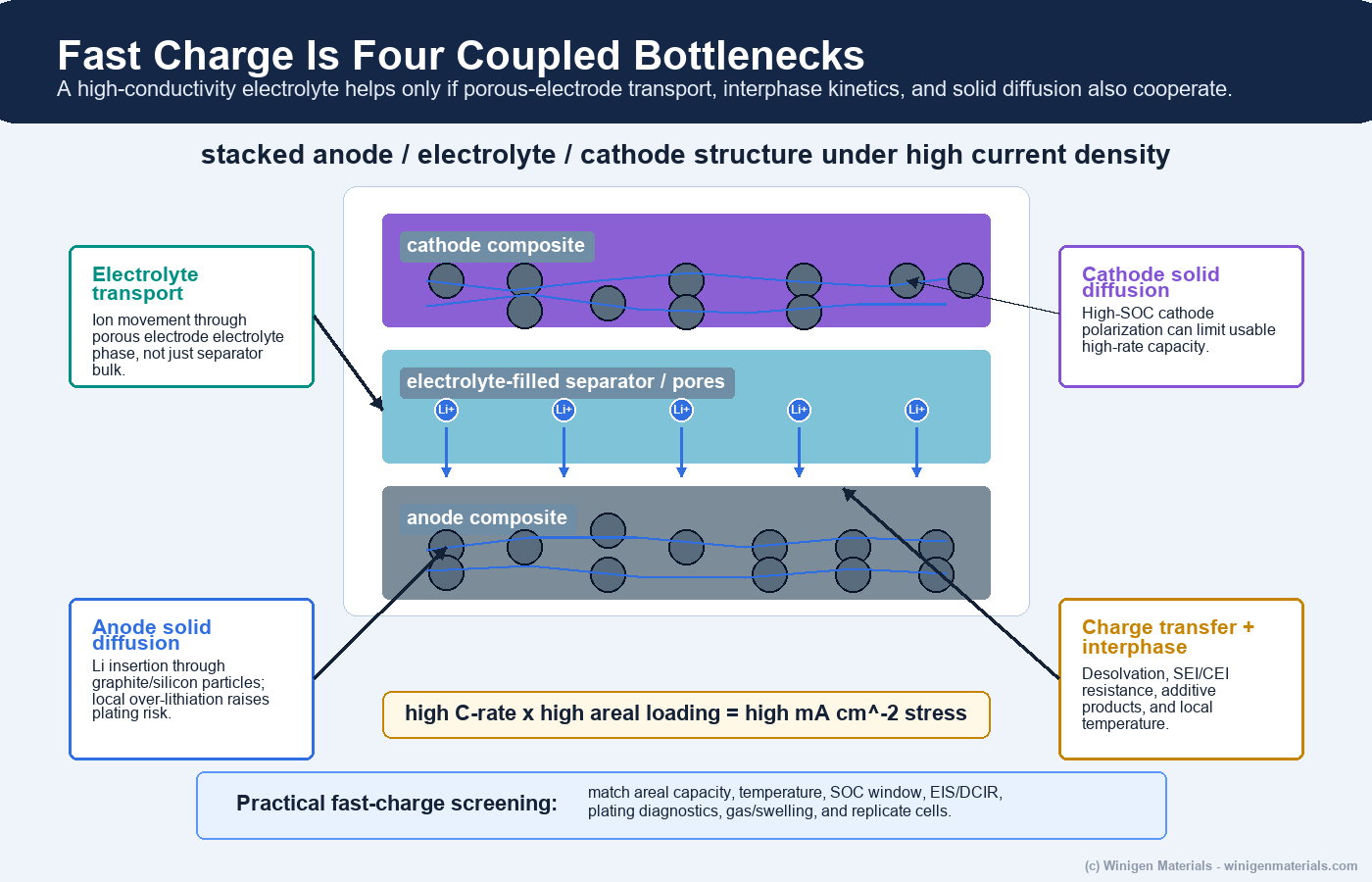 Four coupled bottlenecks in fast charge battery material optimization