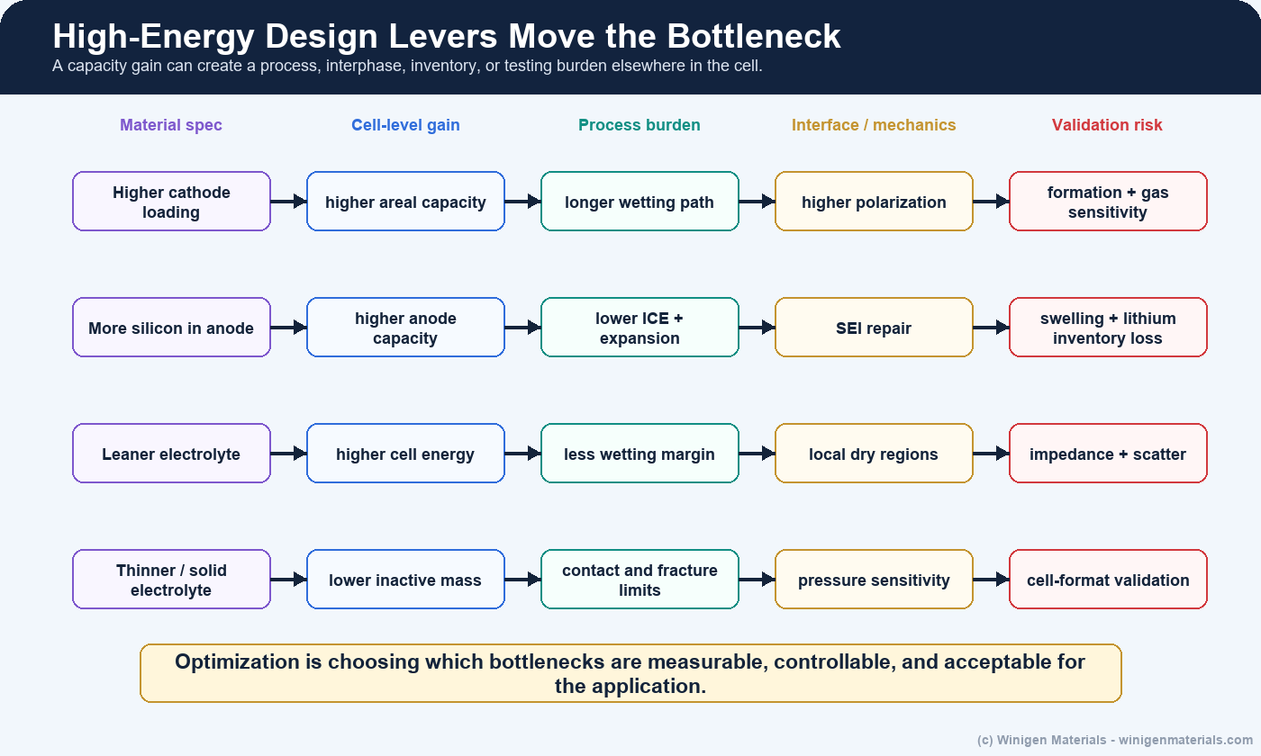 High-energy design levers and downstream bottlenecks in battery cell optimization