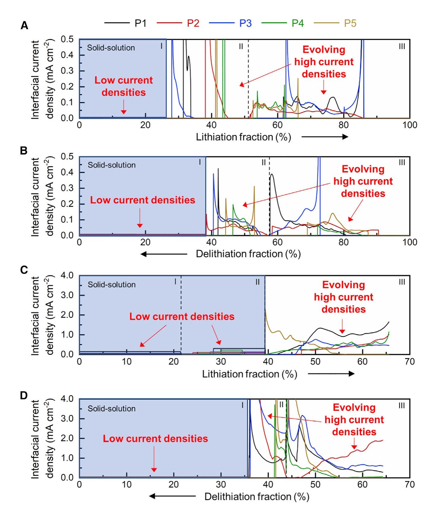 Working current-density profiles for five tracked graphite particles during lithiation and delithiation at 0.1C and 1C