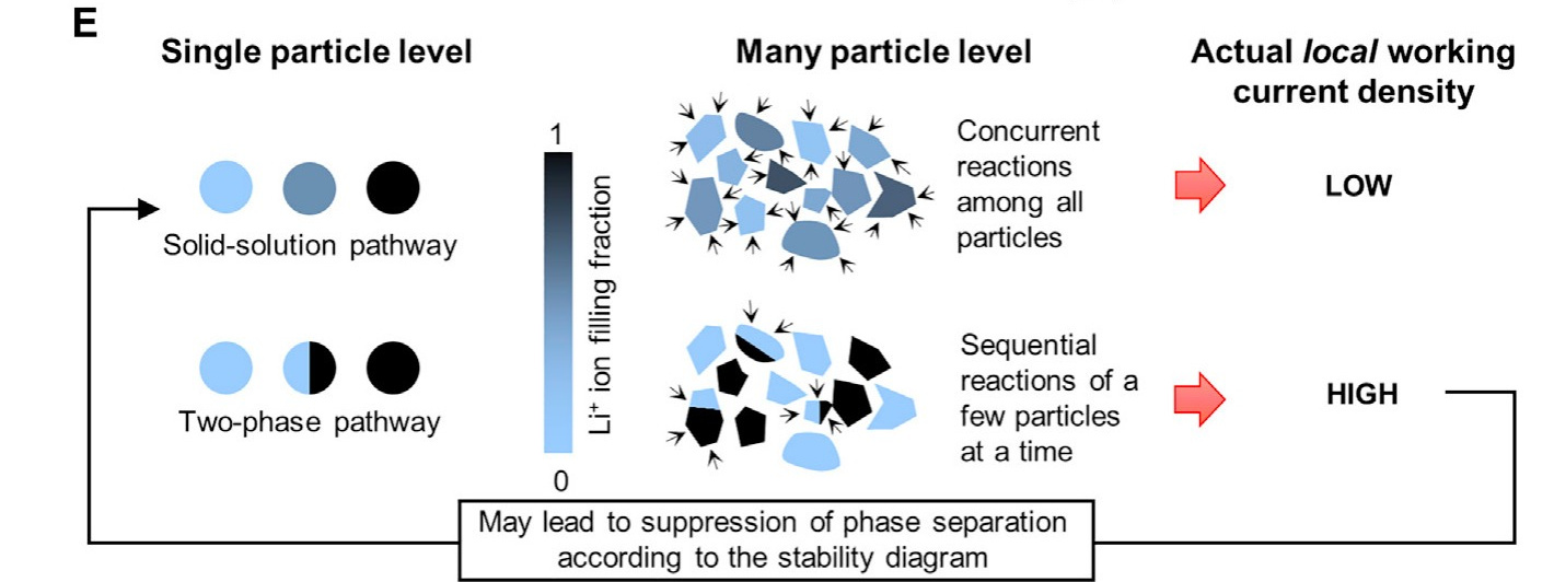Particle-scale interpretation of low working current during concurrent solid-solution reaction and high working current during sequential two-phase transformation