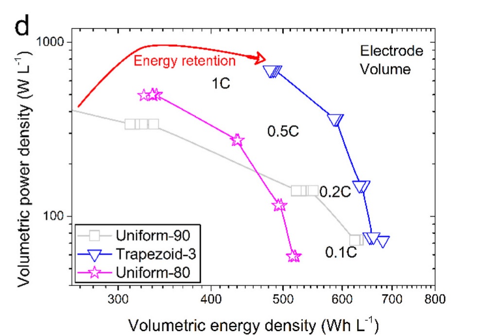 Measured volumetric power-energy comparison for Uniform-90, Uniform-80, and Trapezoid-3 lithium iron phosphate electrodes
