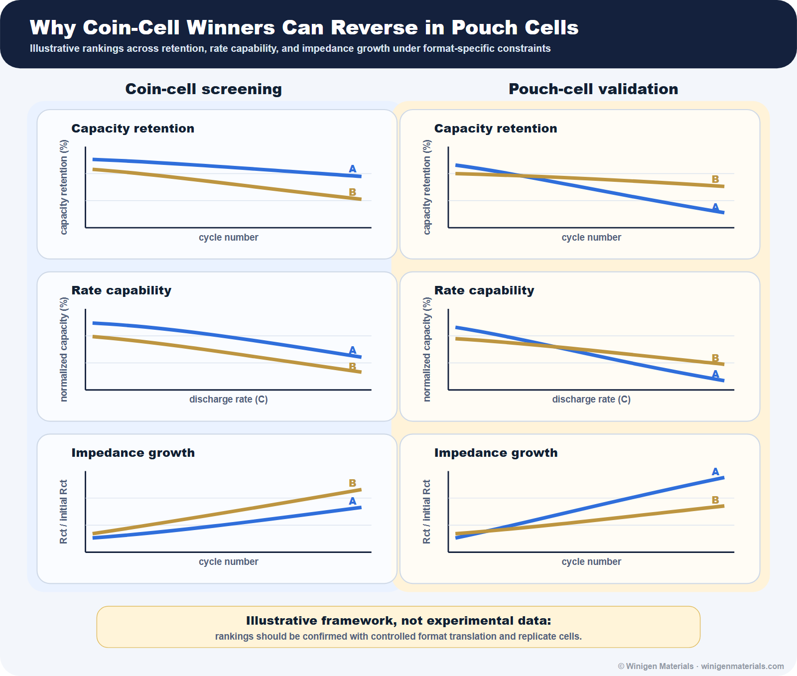 Framework showing why a coin-cell winner can rank lower in pouch cells