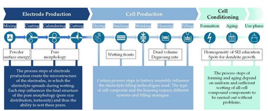 Battery production process chain and properties relevant to electrolyte wetting