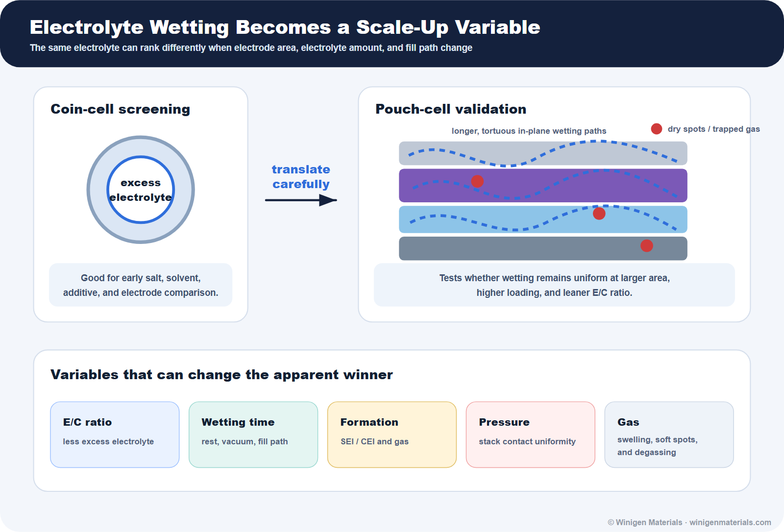 Electrolyte wetting and formation variables that affect coin-to-pouch translation