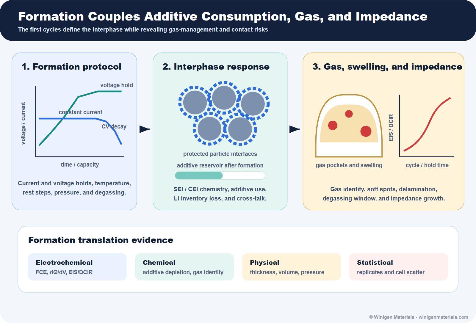 Formation protocol additive consumption gas generation swelling and impedance causal chain