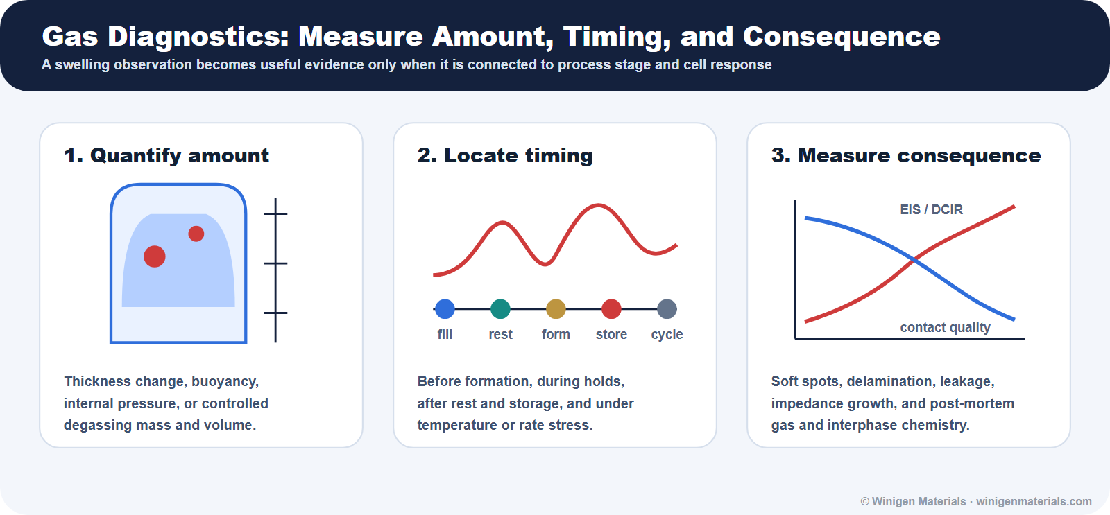 Gas measurement framework covering volume timing and electrochemical consequence