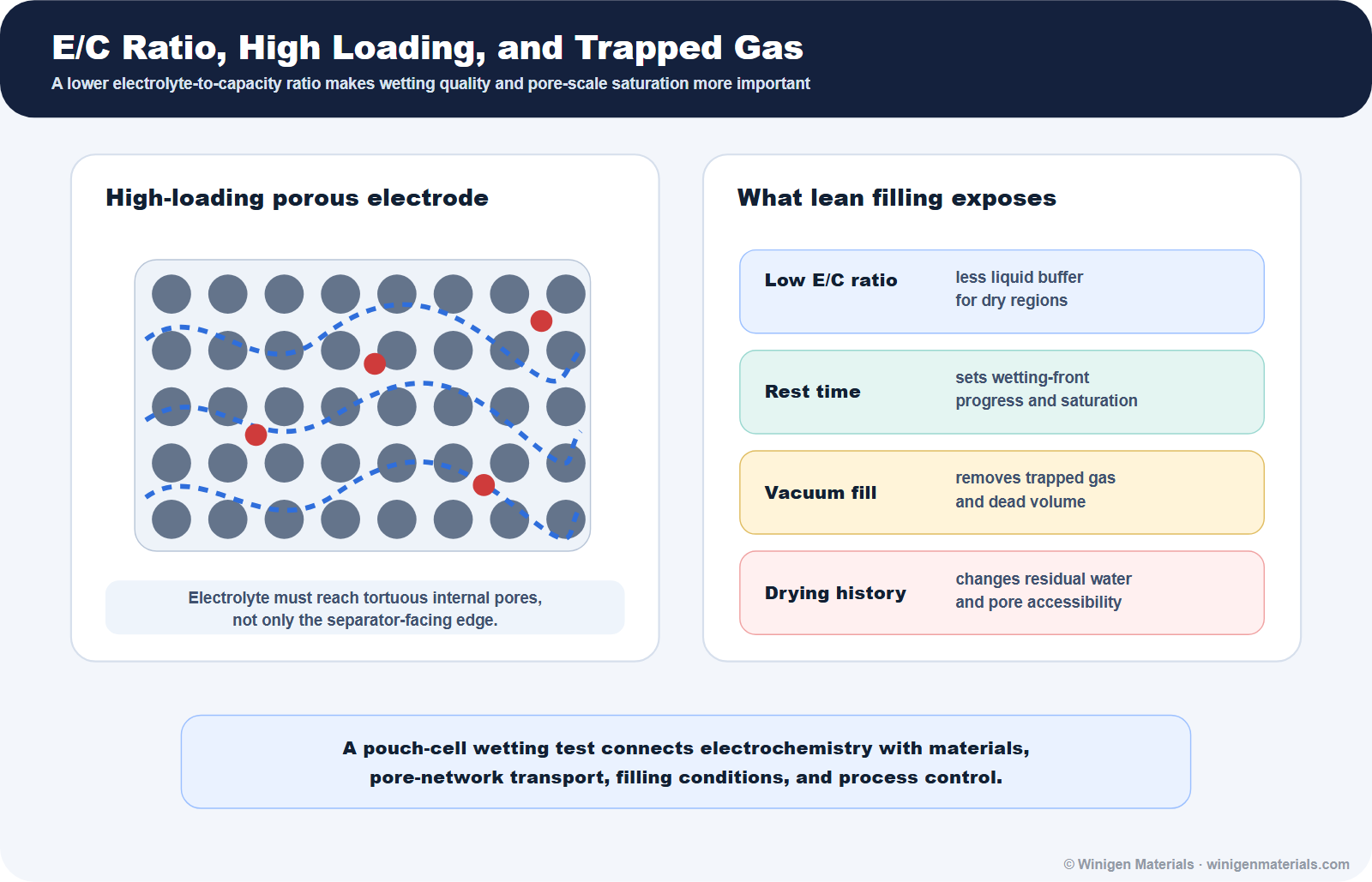Lean electrolyte, E/C ratio, high-loading electrode, wetting time, vacuum fill, and trapped gas schematic