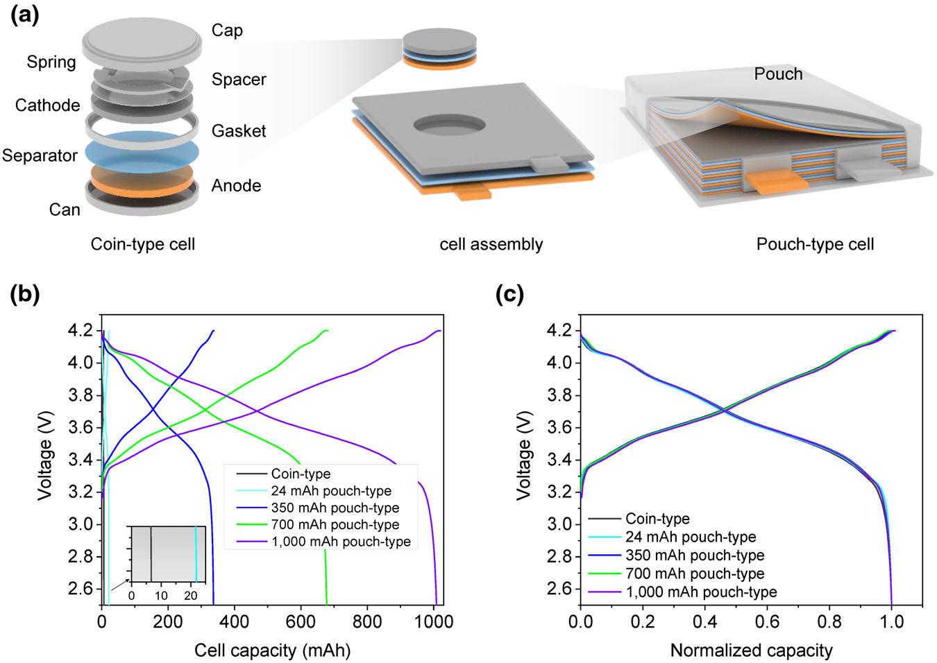 Coin-cell and pouch-cell construction with capacity and normalized voltage profiles