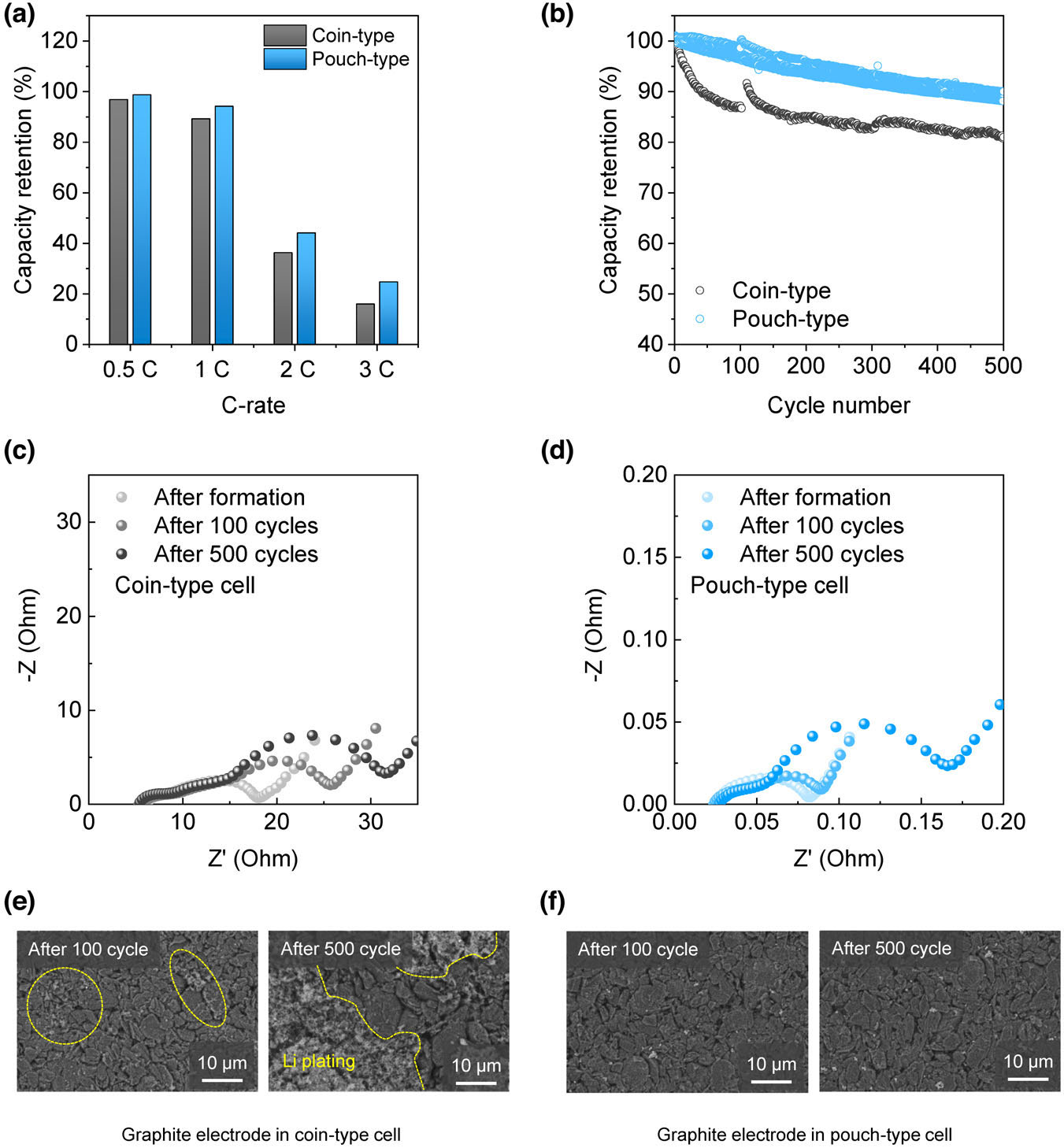 Rate performance cycle retention impedance and graphite post-mortem comparison for coin and pouch cells