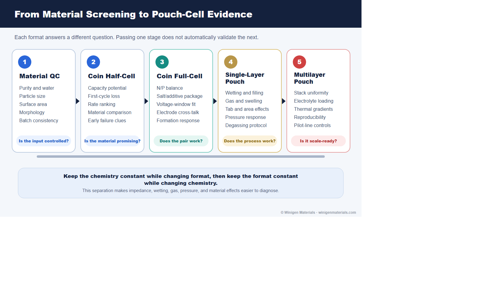 Battery material validation workflow from coin cells to pouch cells
