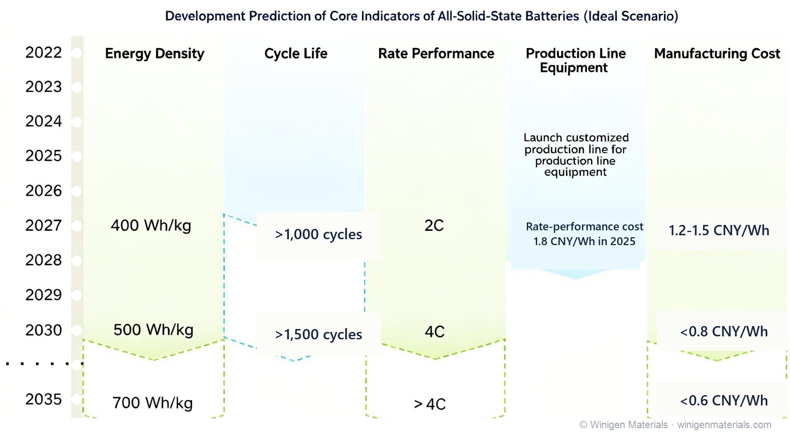 All-solid-state battery development indicators