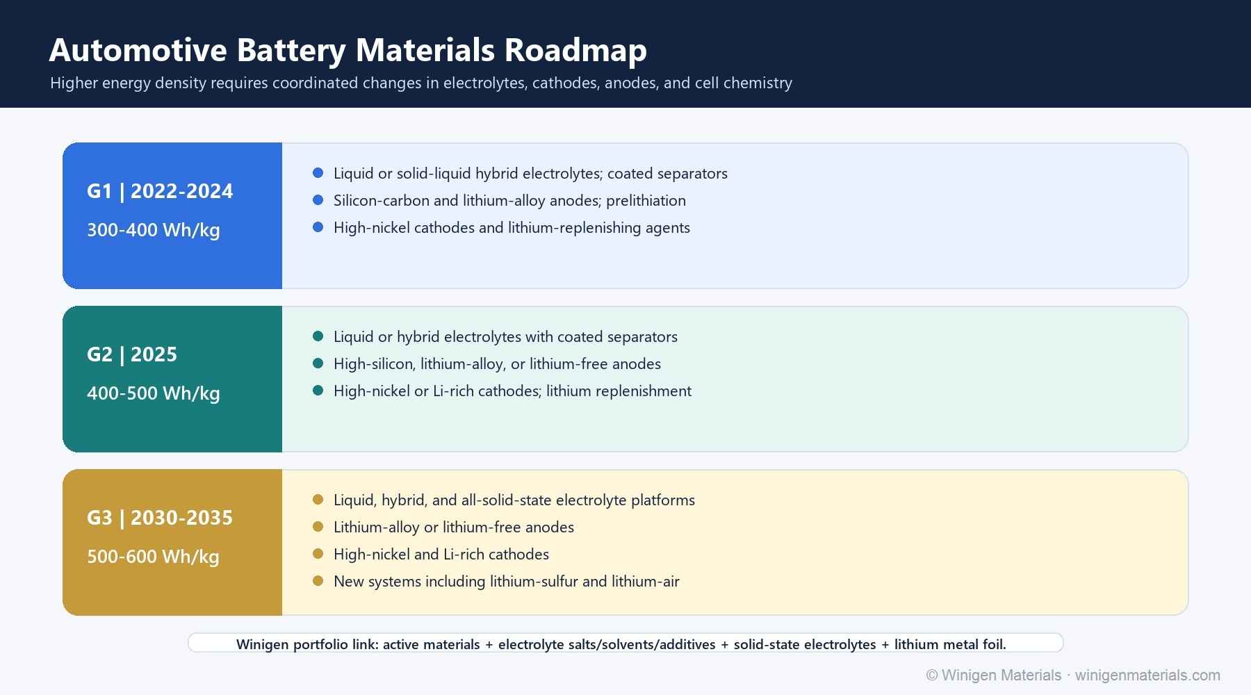 Automotive battery materials roadmap