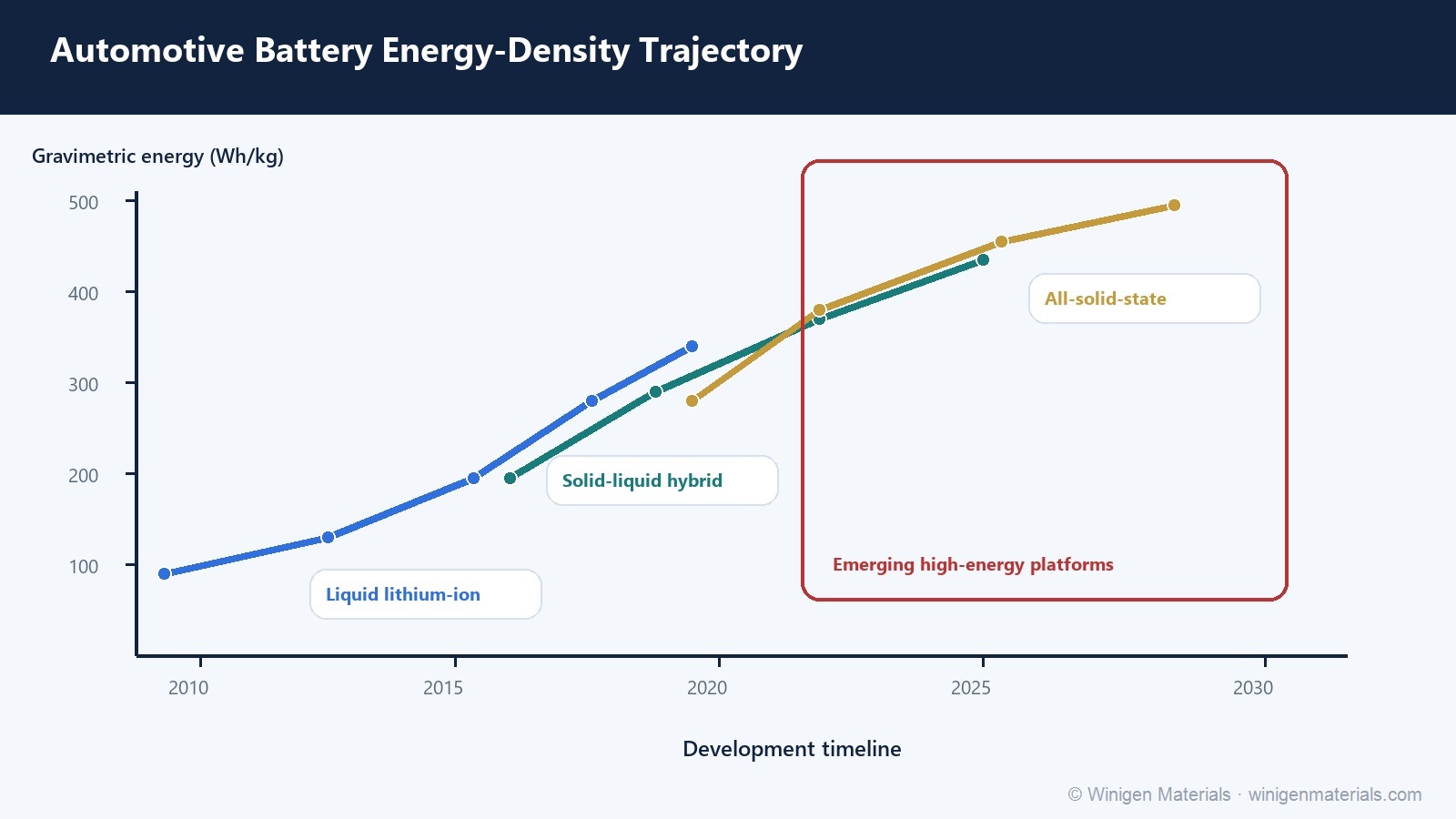 Conceptual battery energy-density trajectory