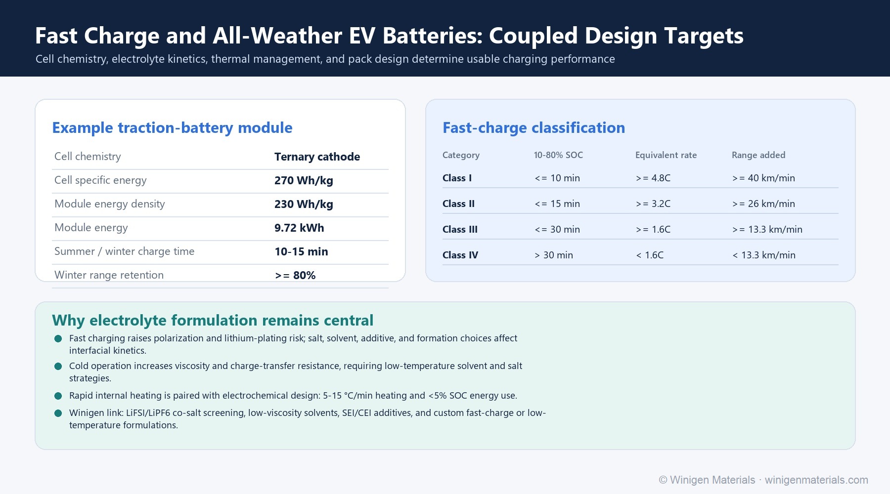Fast-charge and all-weather EV battery design targets
