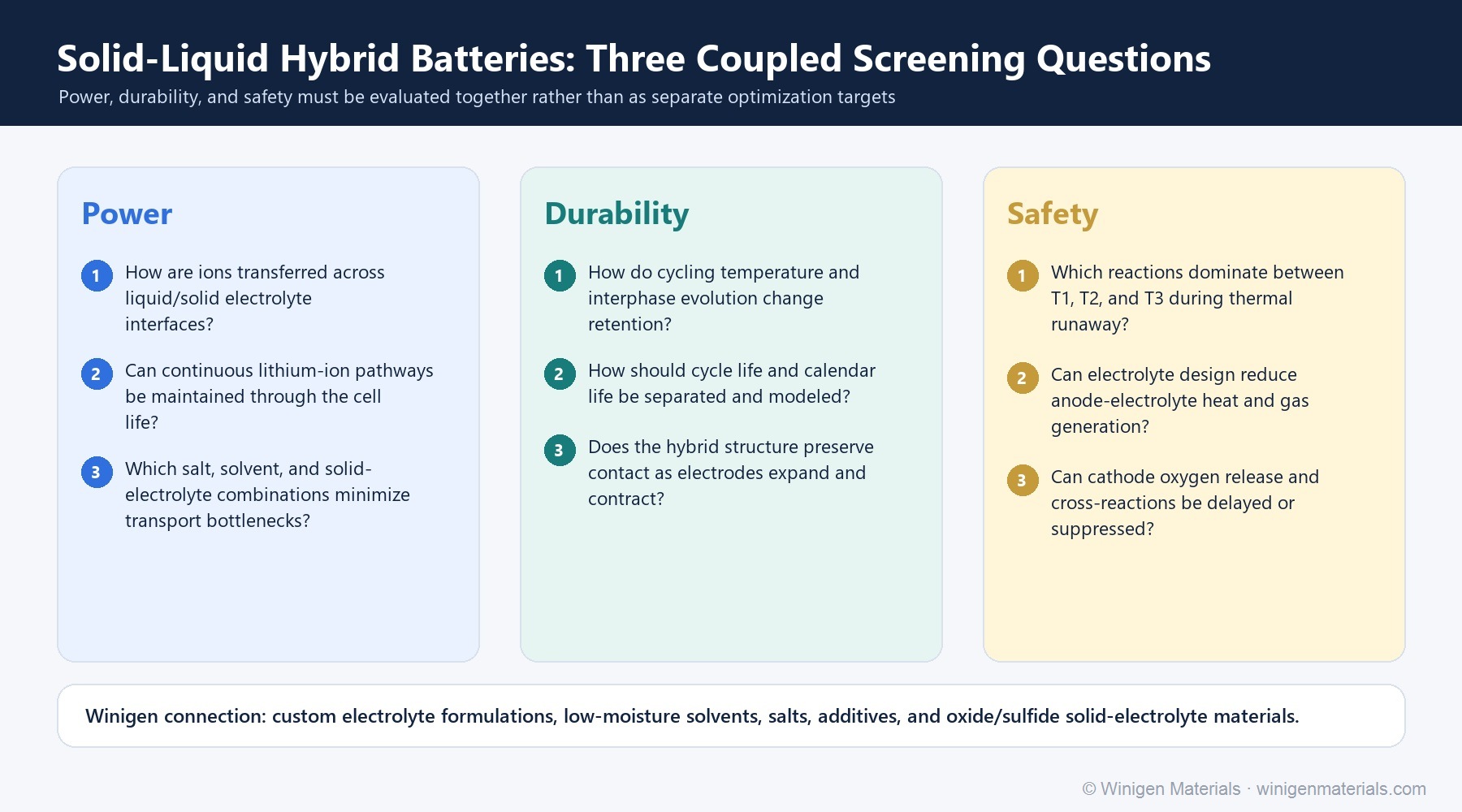 Power durability and safety screening questions for hybrid batteries