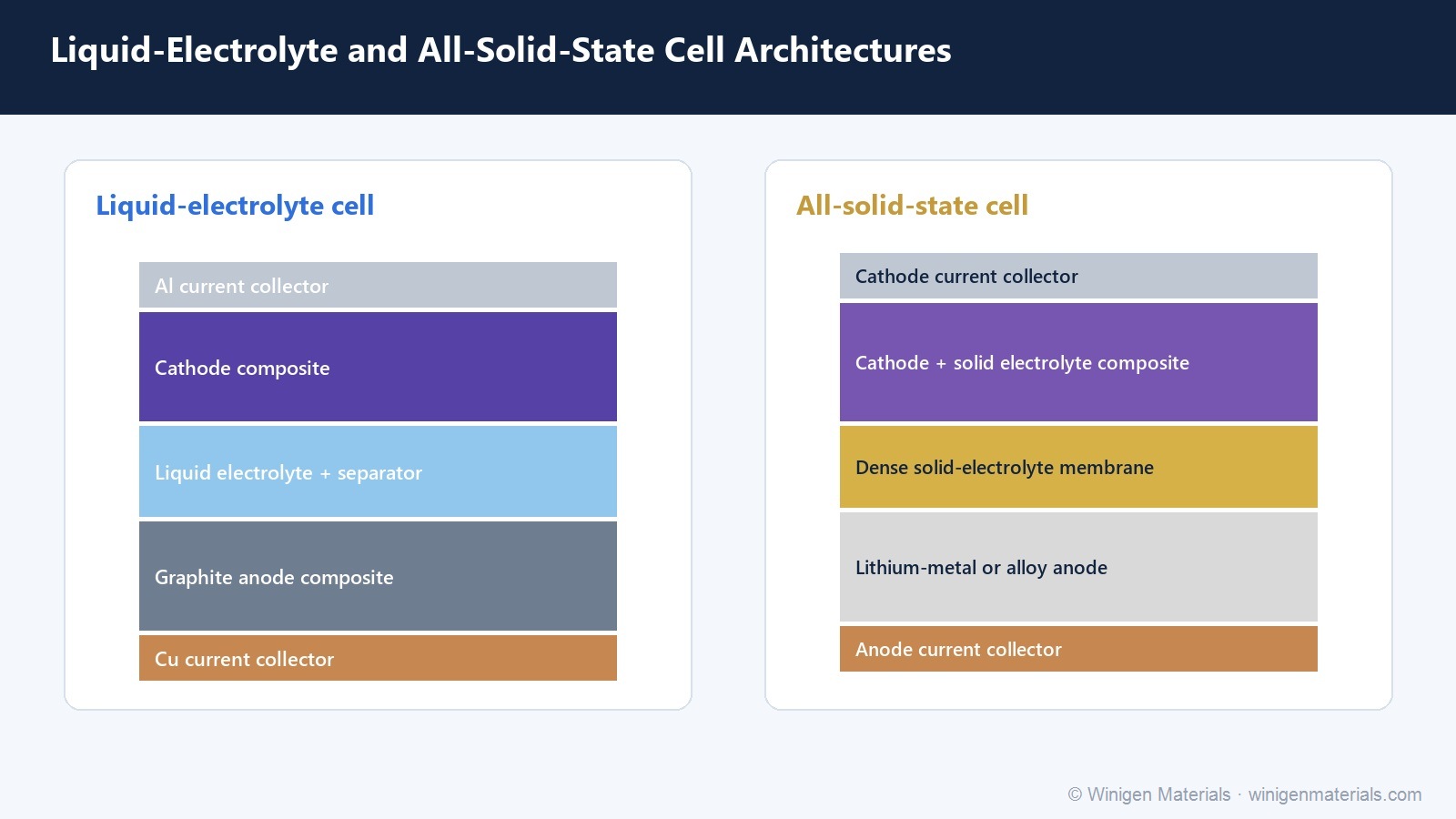 Liquid electrolyte and all-solid-state cell architecture comparison