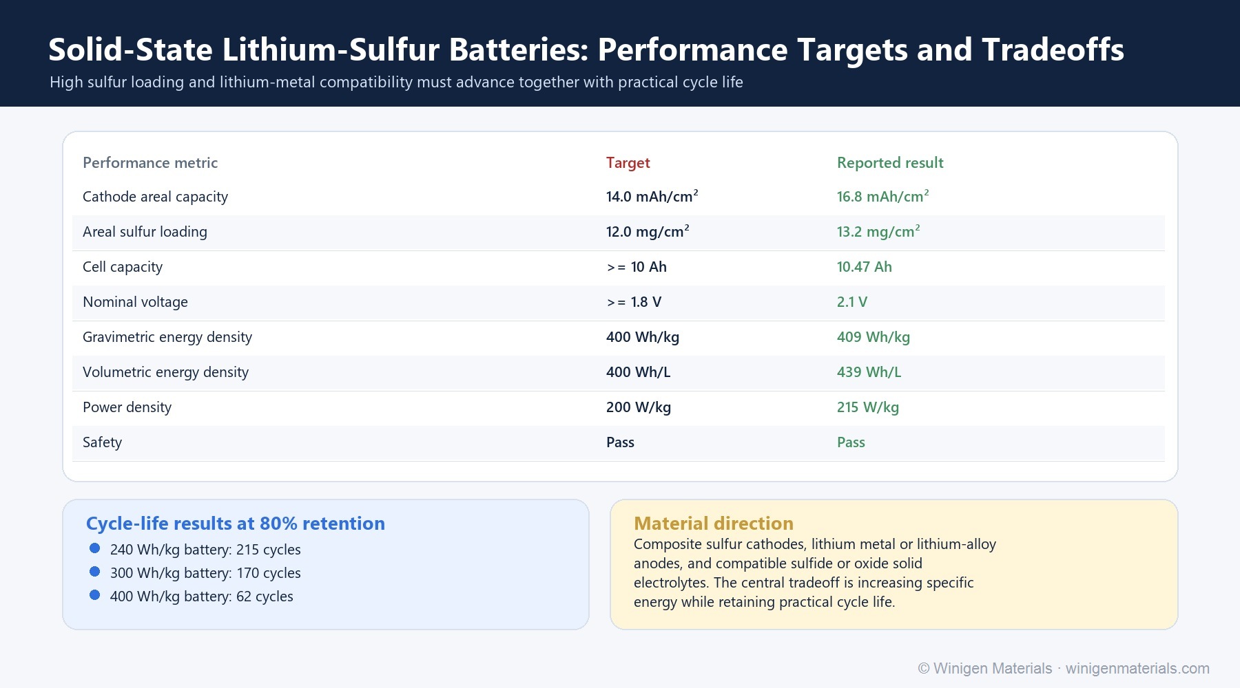 Solid-state lithium-sulfur battery performance targets and tradeoffs