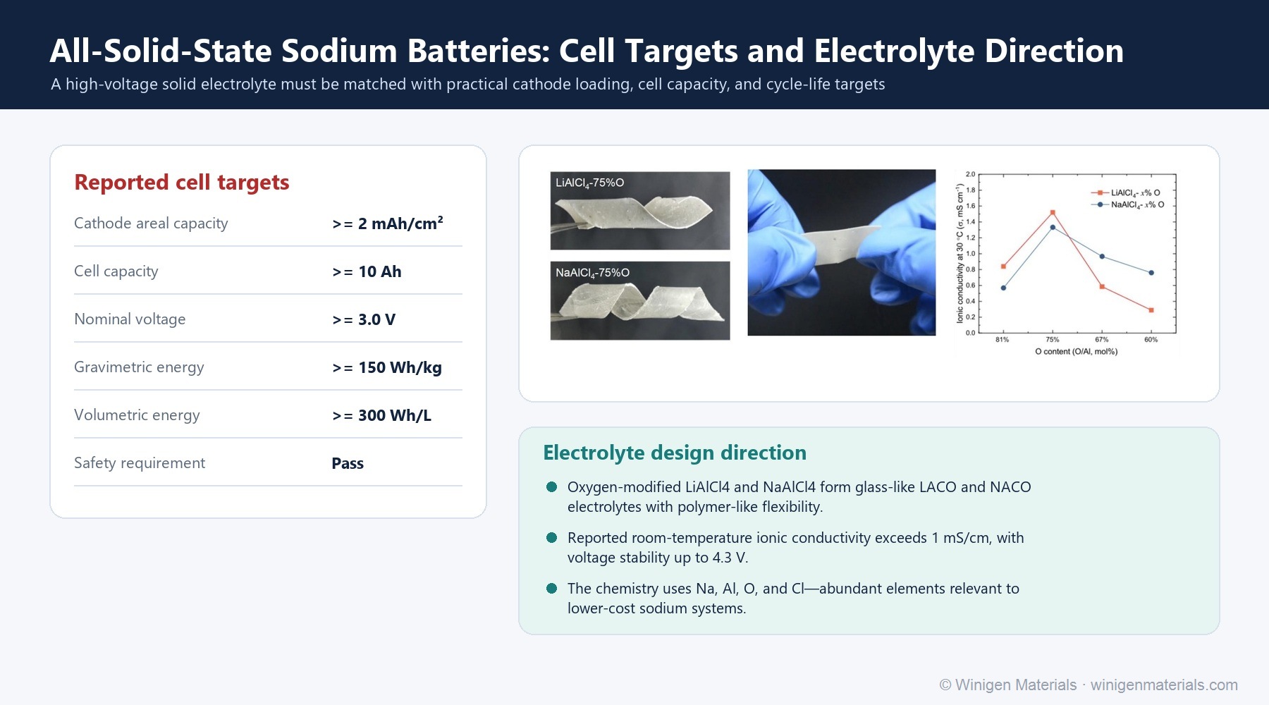 Solid-state sodium battery electrolyte and cell targets
