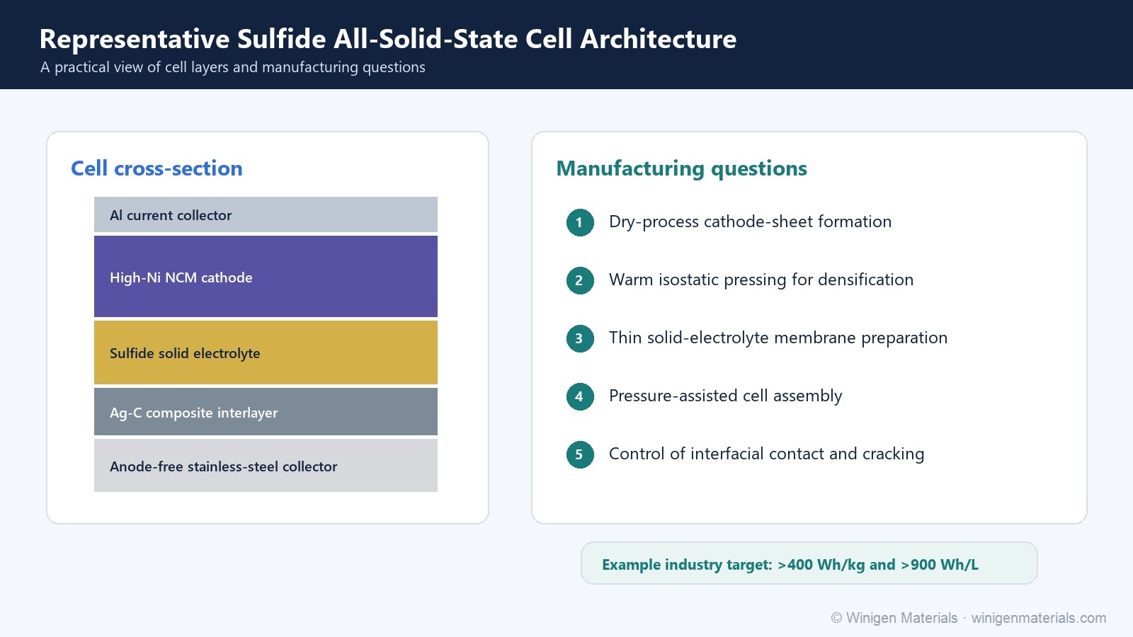 Representative sulfide all-solid-state cell architecture