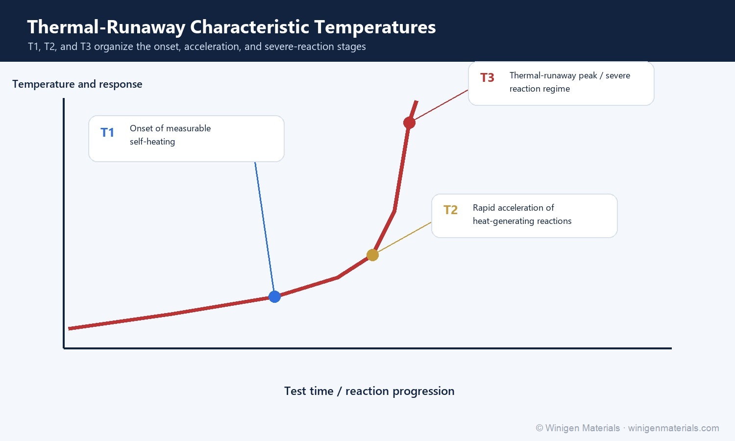 Thermal-runaway characteristic-temperature framework