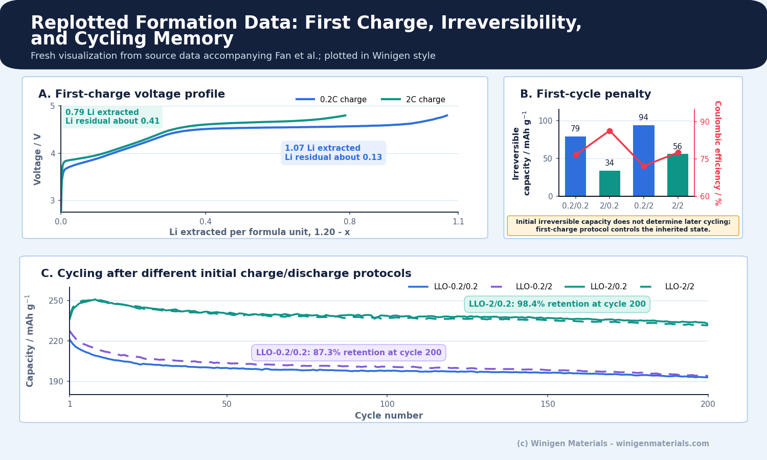 Replotted first charge irreversible capacity and cycling data for fast formation of lithium-rich cathodes