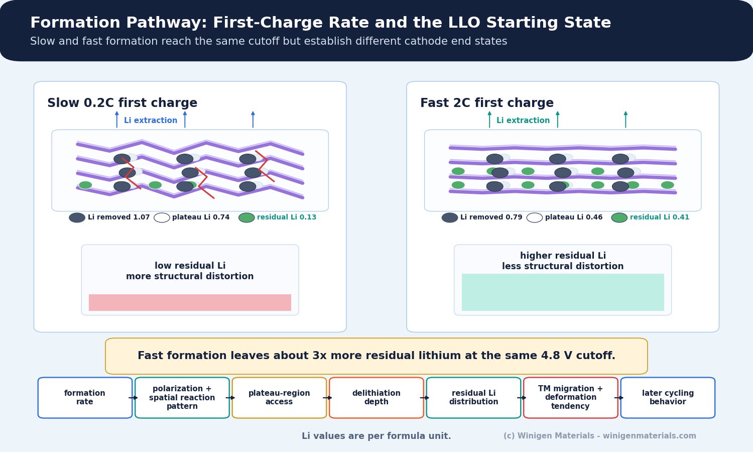 Slow and fast formation pathways for lithium-rich layered oxide cathodes