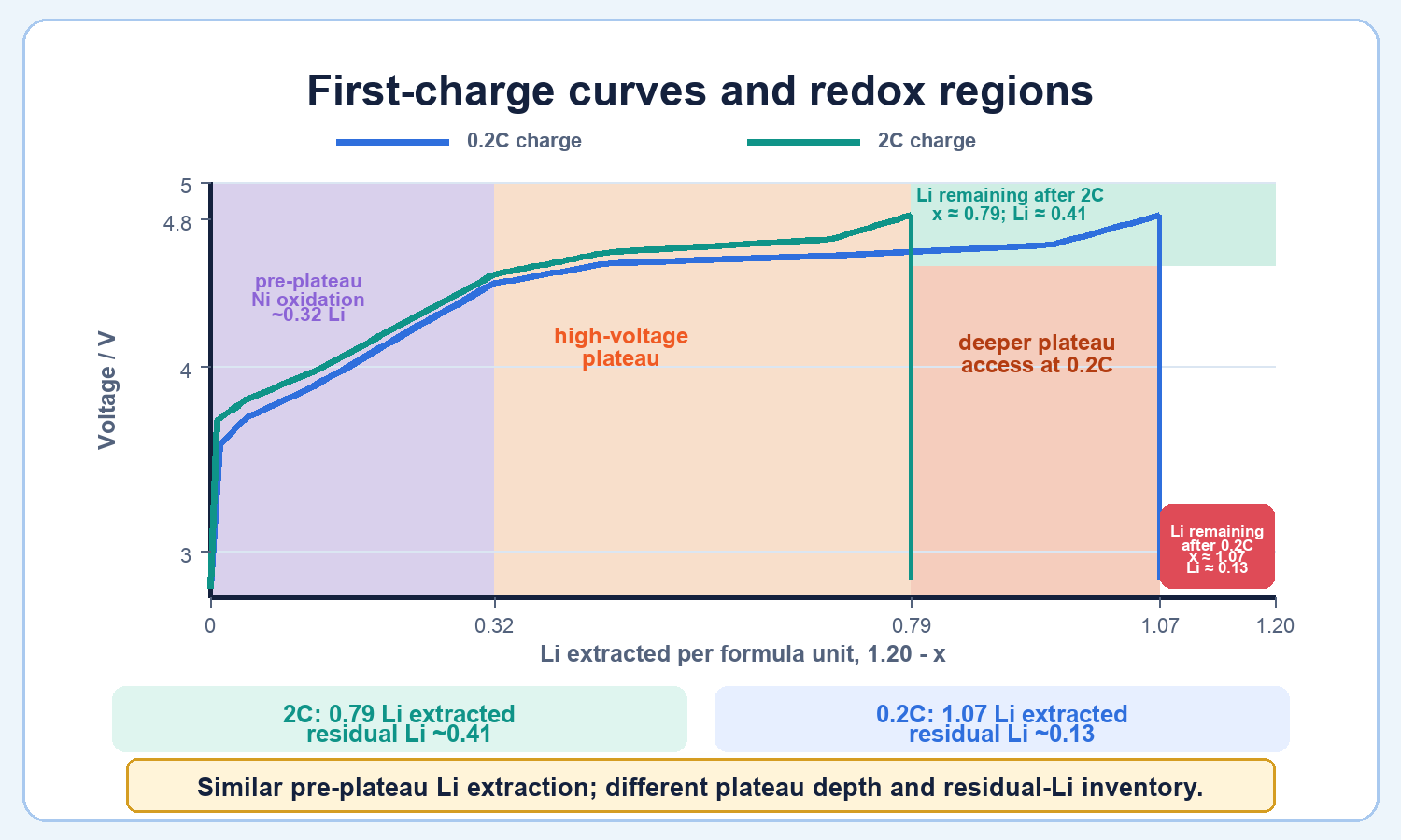 Pre-plateau nickel oxidation, high-voltage plateau access, and residual lithium after slow and fast formation