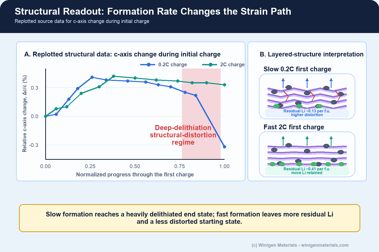 Replotted normalized c-axis lattice strain paths for slow and fast formation charge