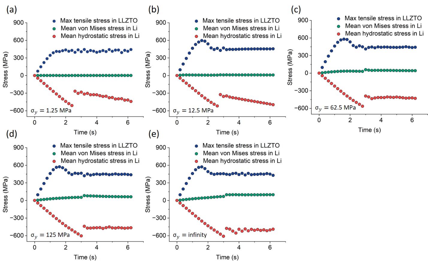 Modeled hydrostatic, von Mises, and LLZTO tensile stress for different lithium yield strengths