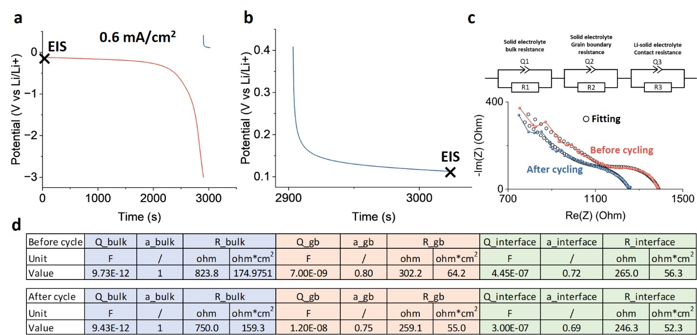 LLZTO symmetric-cell plating stripping and impedance data