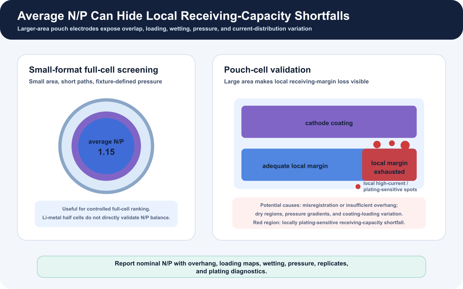 Small-format full-cell and pouch-cell comparison showing how local coating, wetting, overhang, and pressure variation can exhaust receiving margin