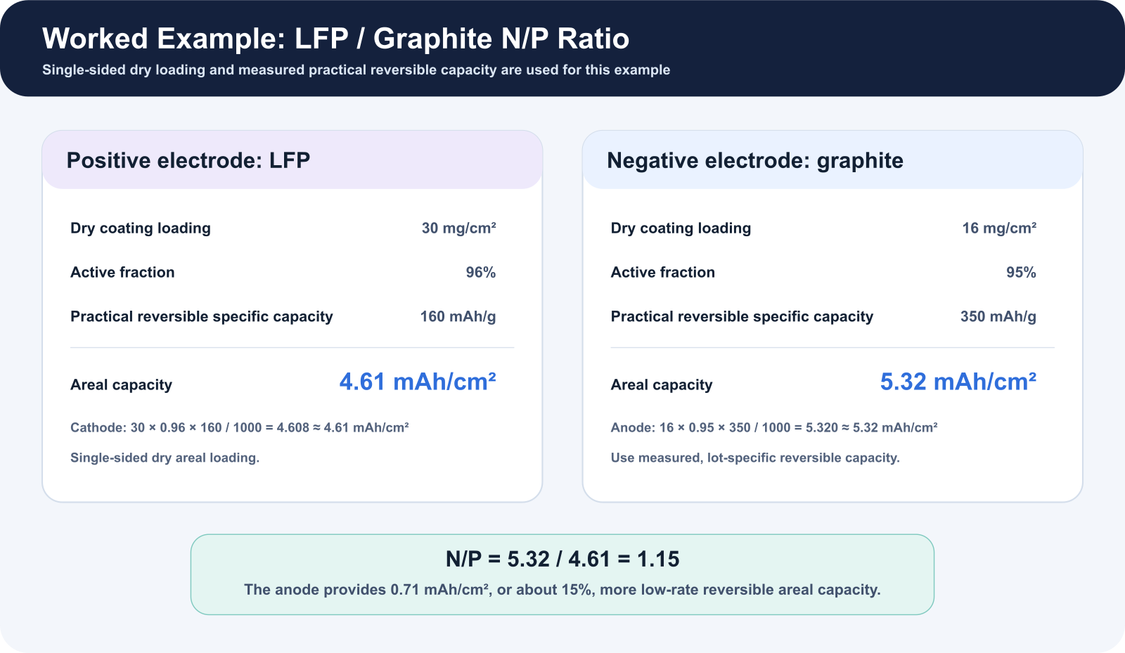 Worked N/P ratio calculation using an LFP cathode and graphite anode