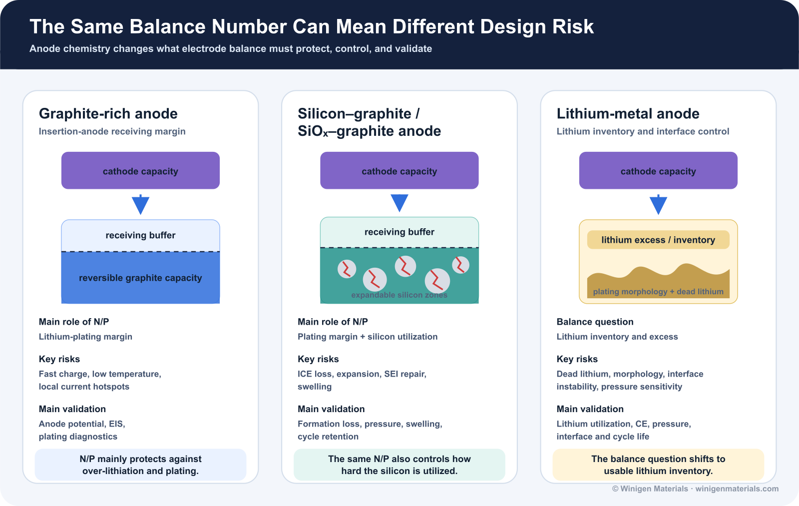Three-card comparison showing how graphite, silicon-composite, and lithium-metal anodes require different interpretations of electrode balance