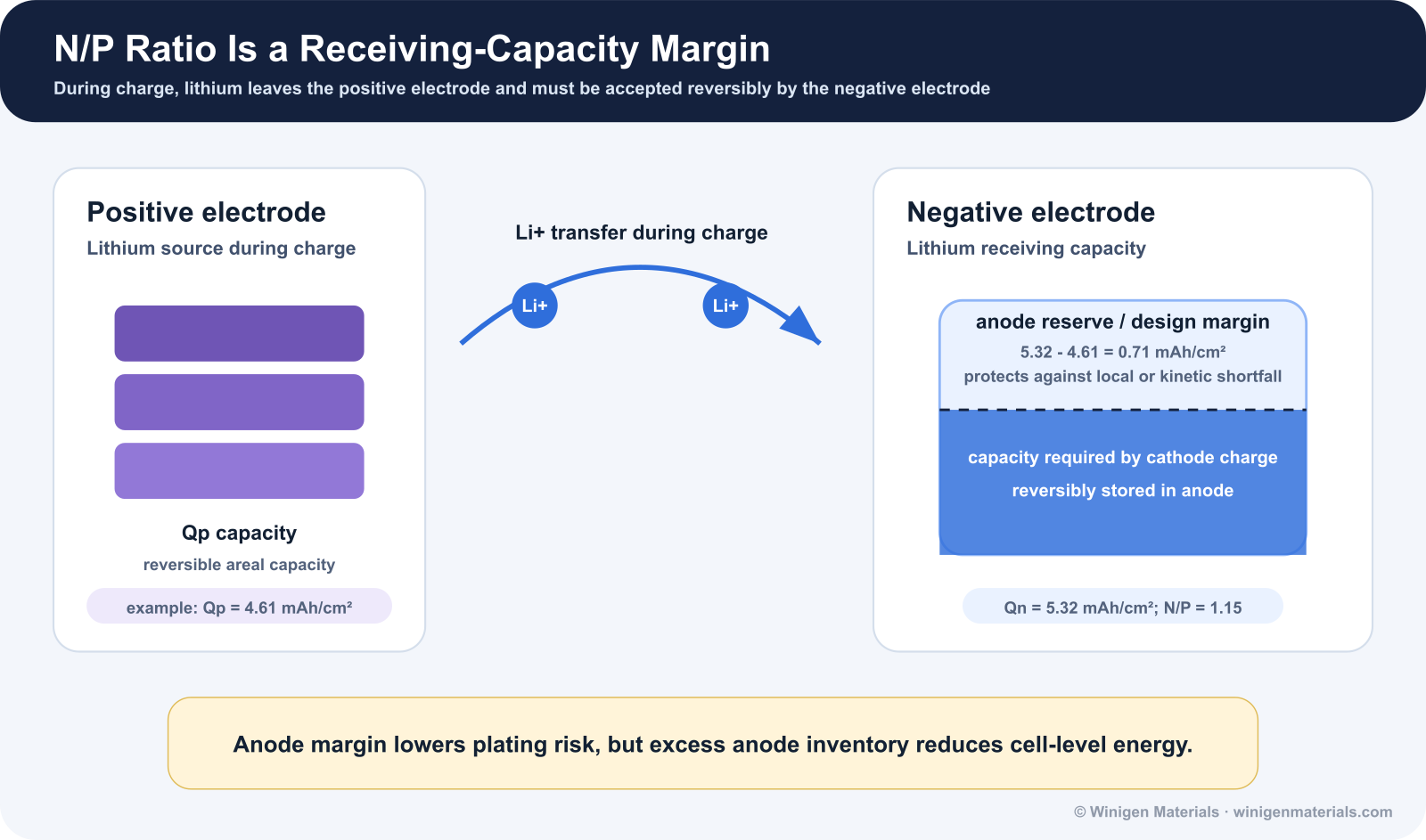 N/P ratio concept showing lithium moving from cathode to anode during charge and the negative electrode receiving-capacity margin
