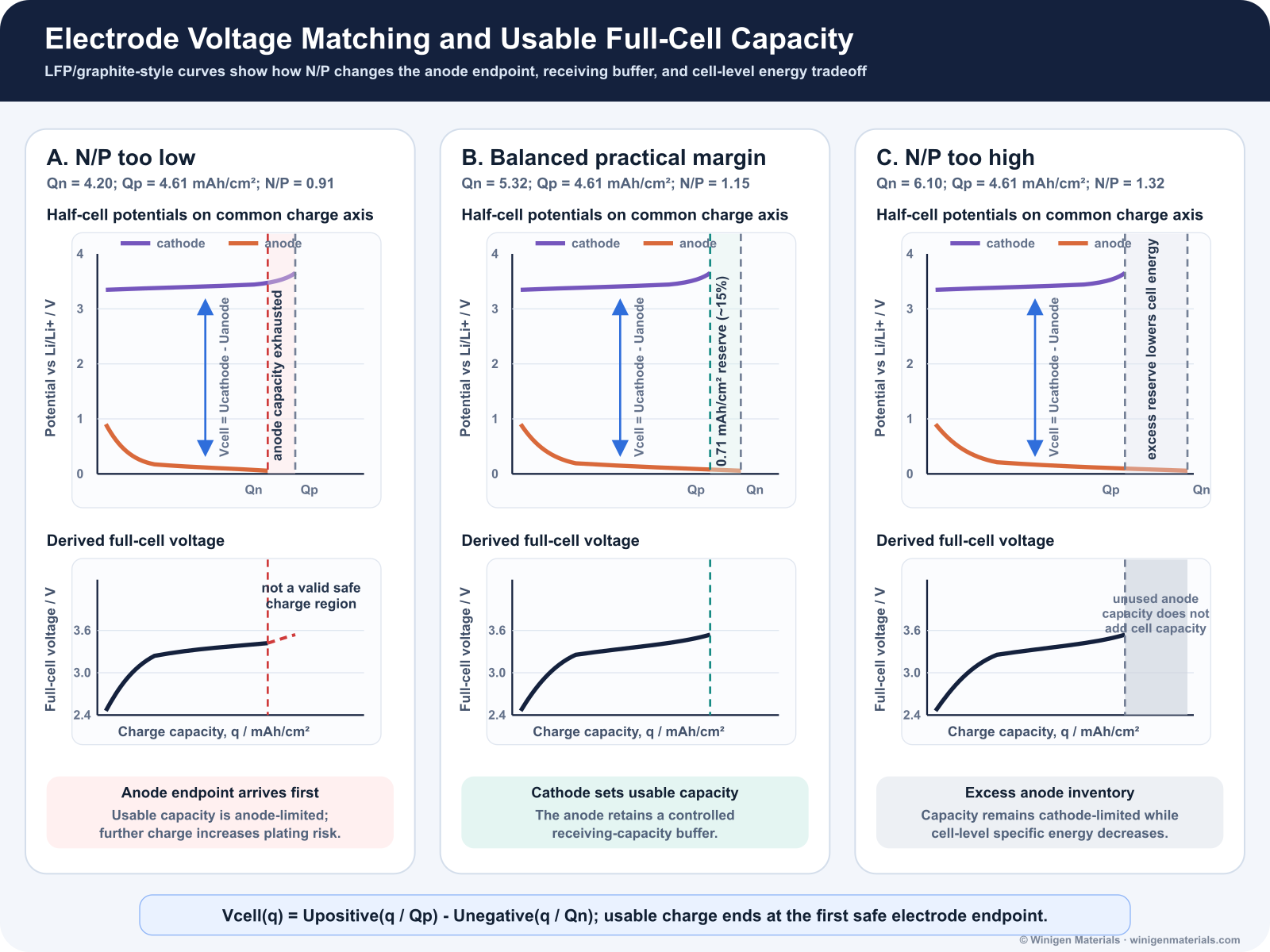 Three-panel voltage-capacity matching diagram comparing low balanced and high N/P ratio