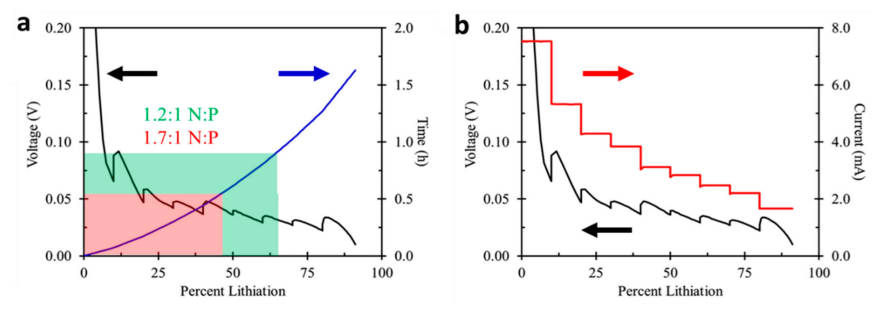 Published fast-charge comparison for 1.2 to 1 and 1.7 to 1 negative-to-positive reversible capacity ratios