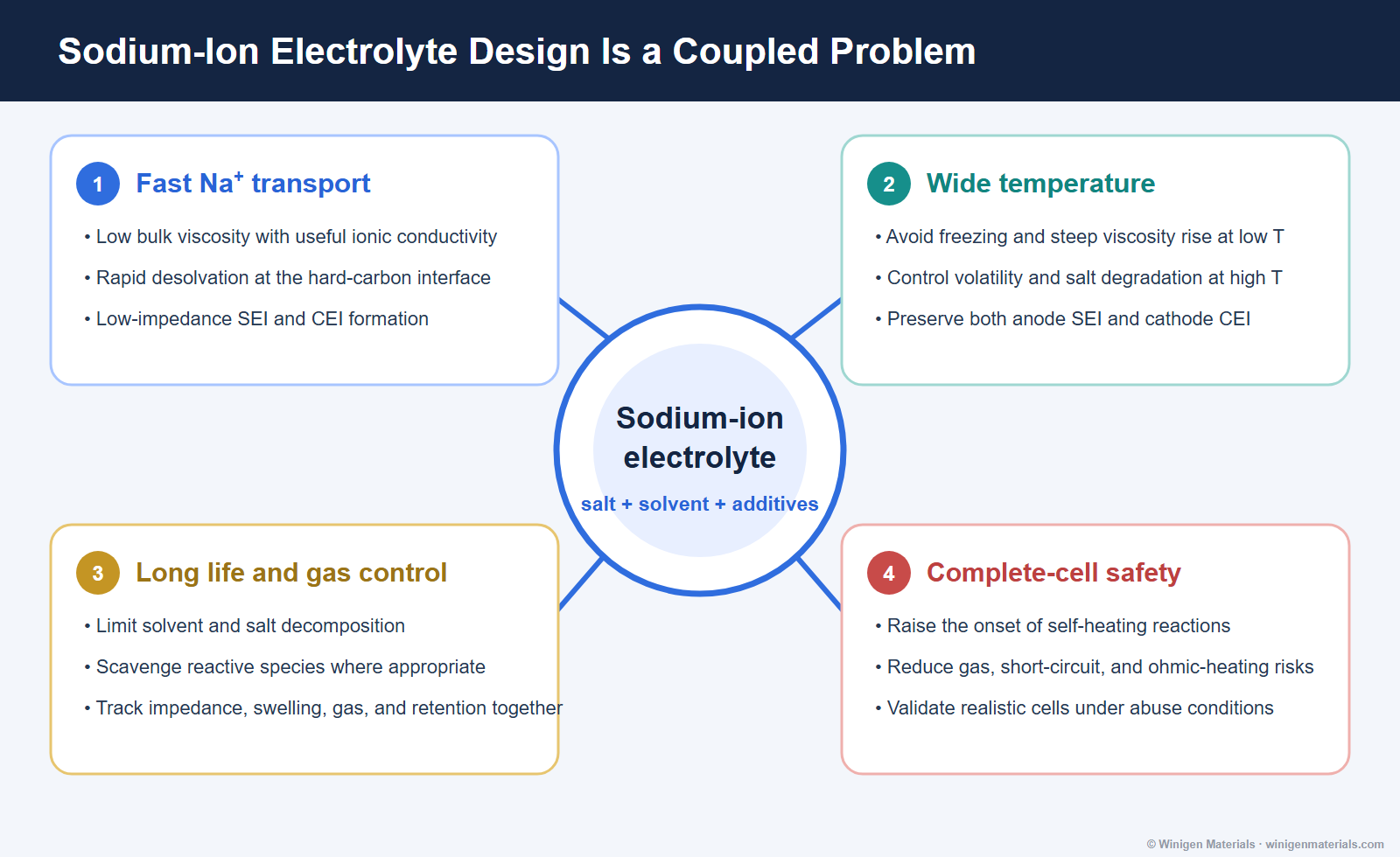 Sodium-ion electrolyte design map for rate temperature lifetime gas and safety