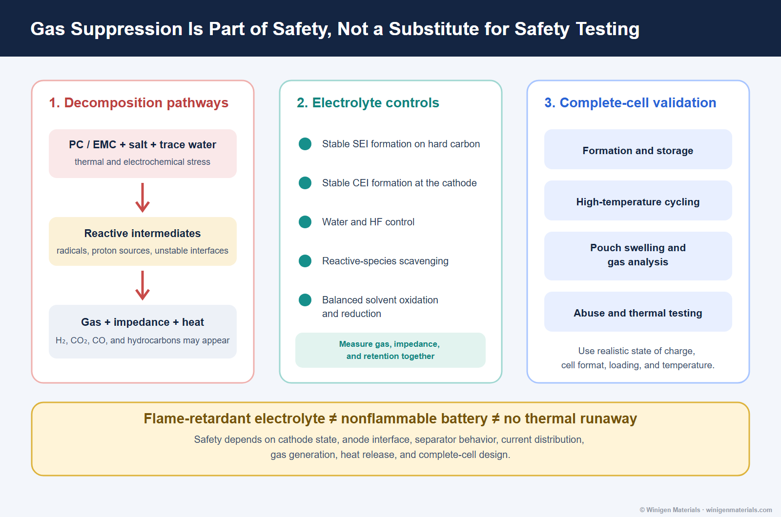 Sodium-ion electrolyte gas suppression and safety validation framework