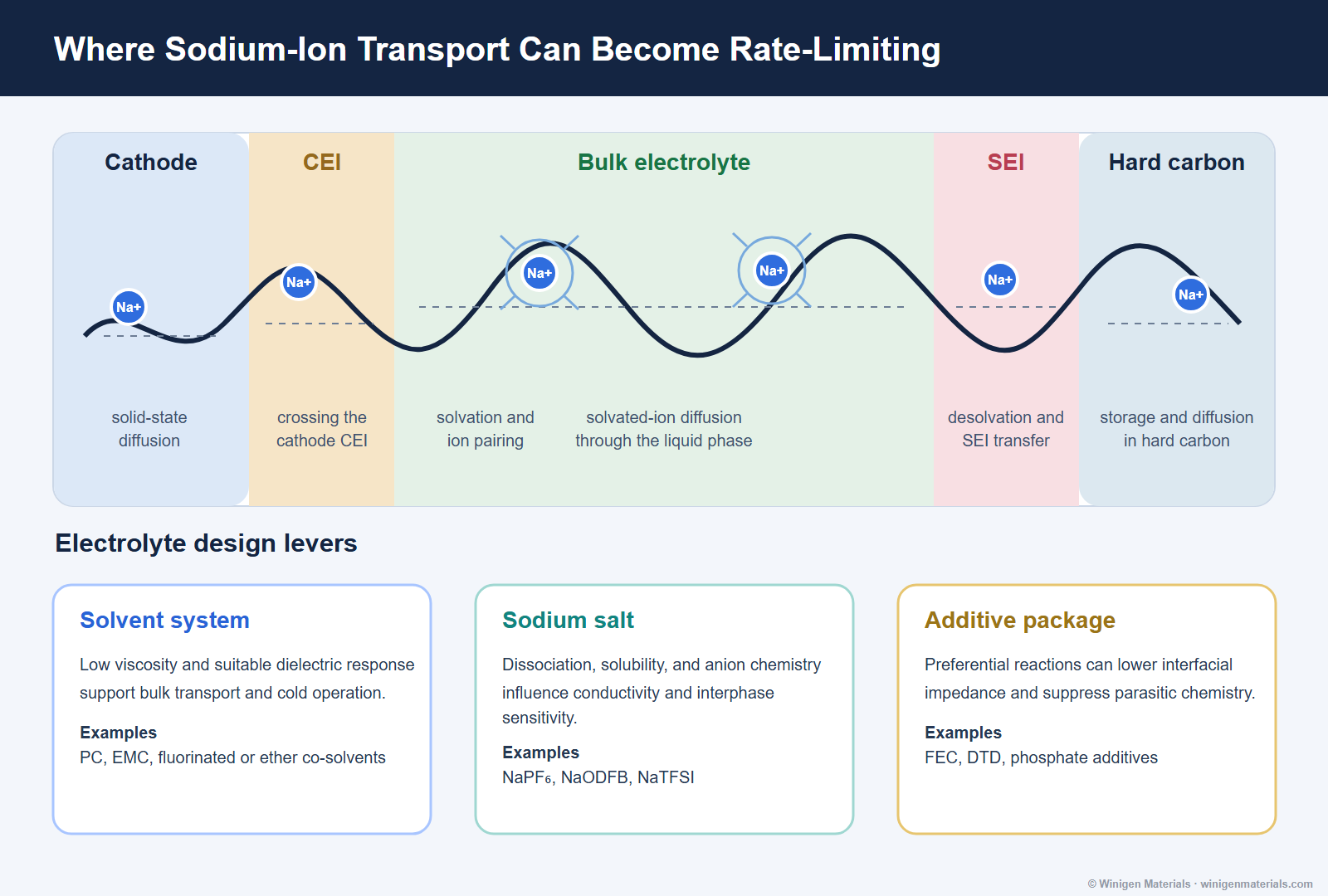 Sodium-ion transport pathway from cathode through electrolyte to hard carbon