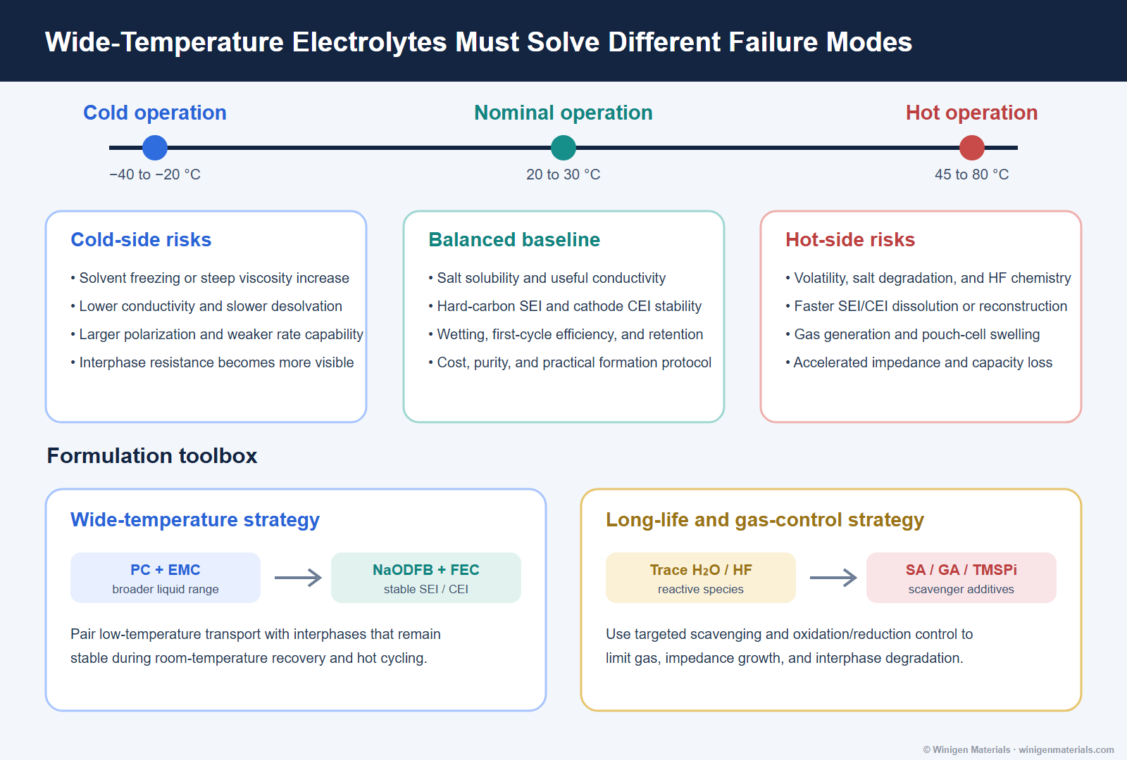 Wide-temperature sodium-ion electrolyte strategy from cold to hot conditions