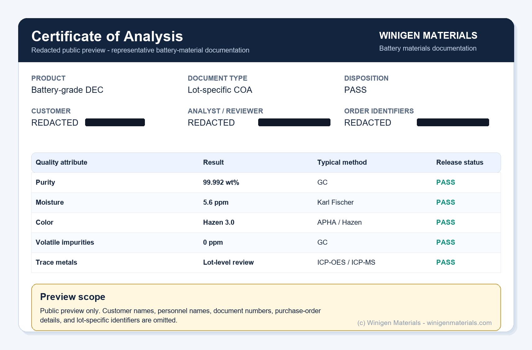 Redacted example Certificate of Analysis preview for battery-grade DEC