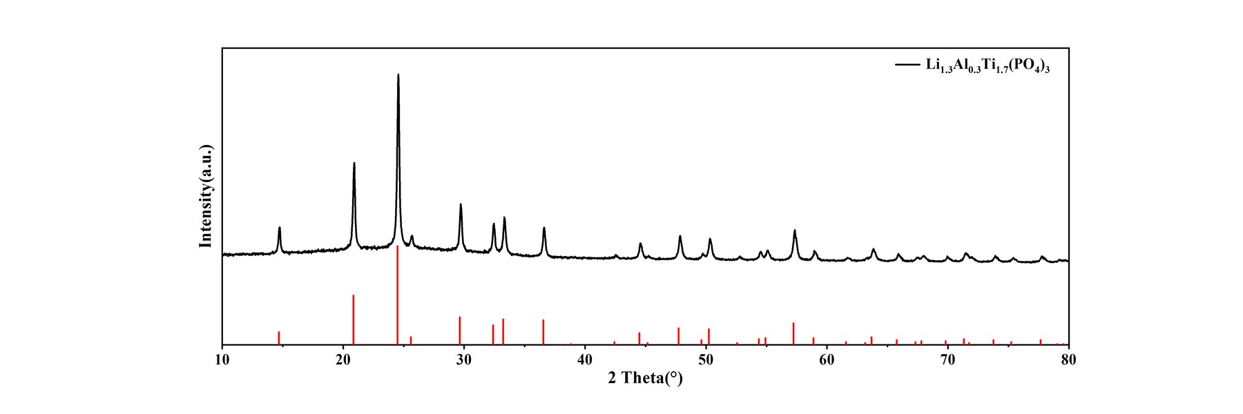 XRD pattern for LATP powder
