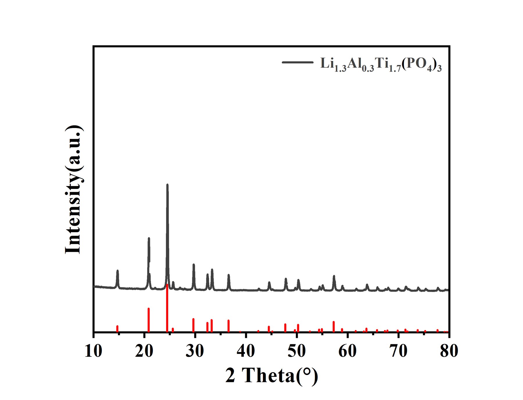 XRD pattern for LATP powder.