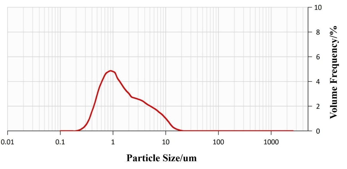 Li3InCl6 particle-size distribution image