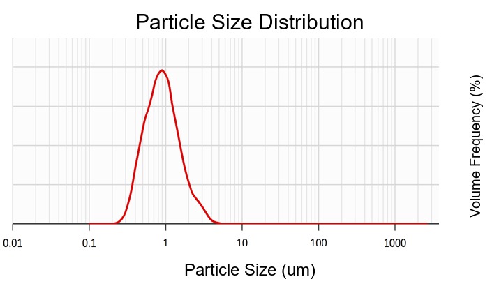 Particle-size distribution for the D50 0.925 um sulfide powder.
