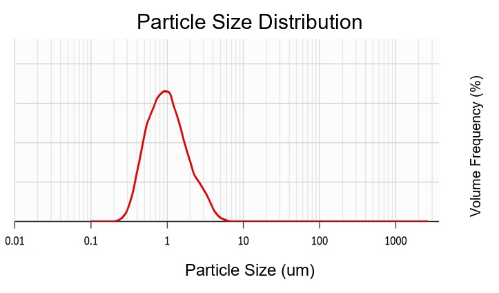 Particle-size distribution for the D50 0.759 um sulfide powder.